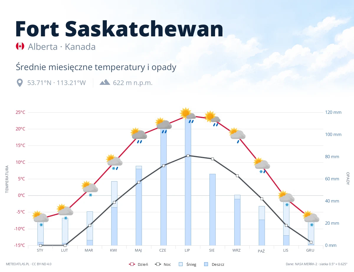 Fort Saskatchewan - średnie miesięczne temperatury i opady