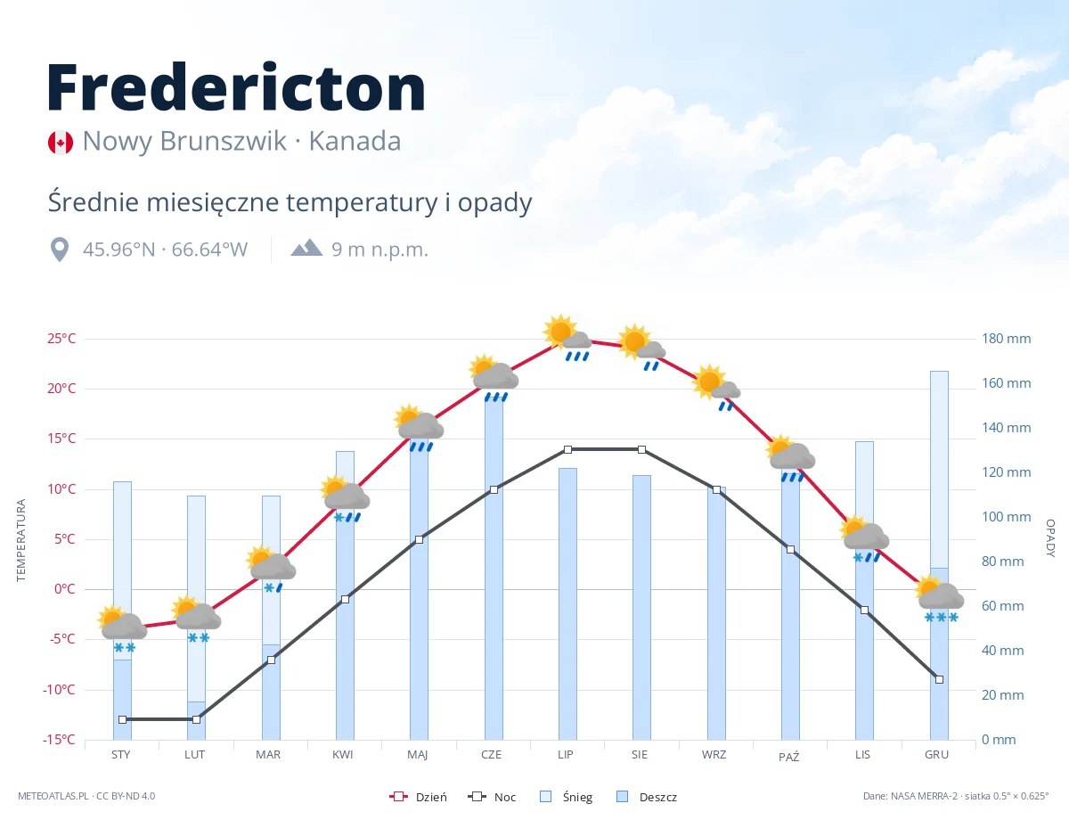 Fredericton - średnie miesięczne temperatury i opady