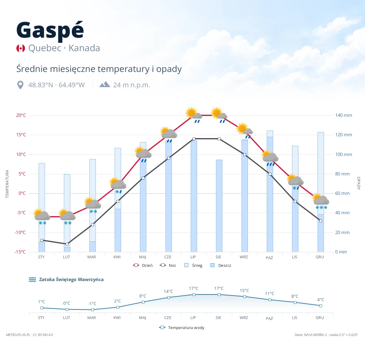 Gaspé - średnie miesięczne temperatury i opady