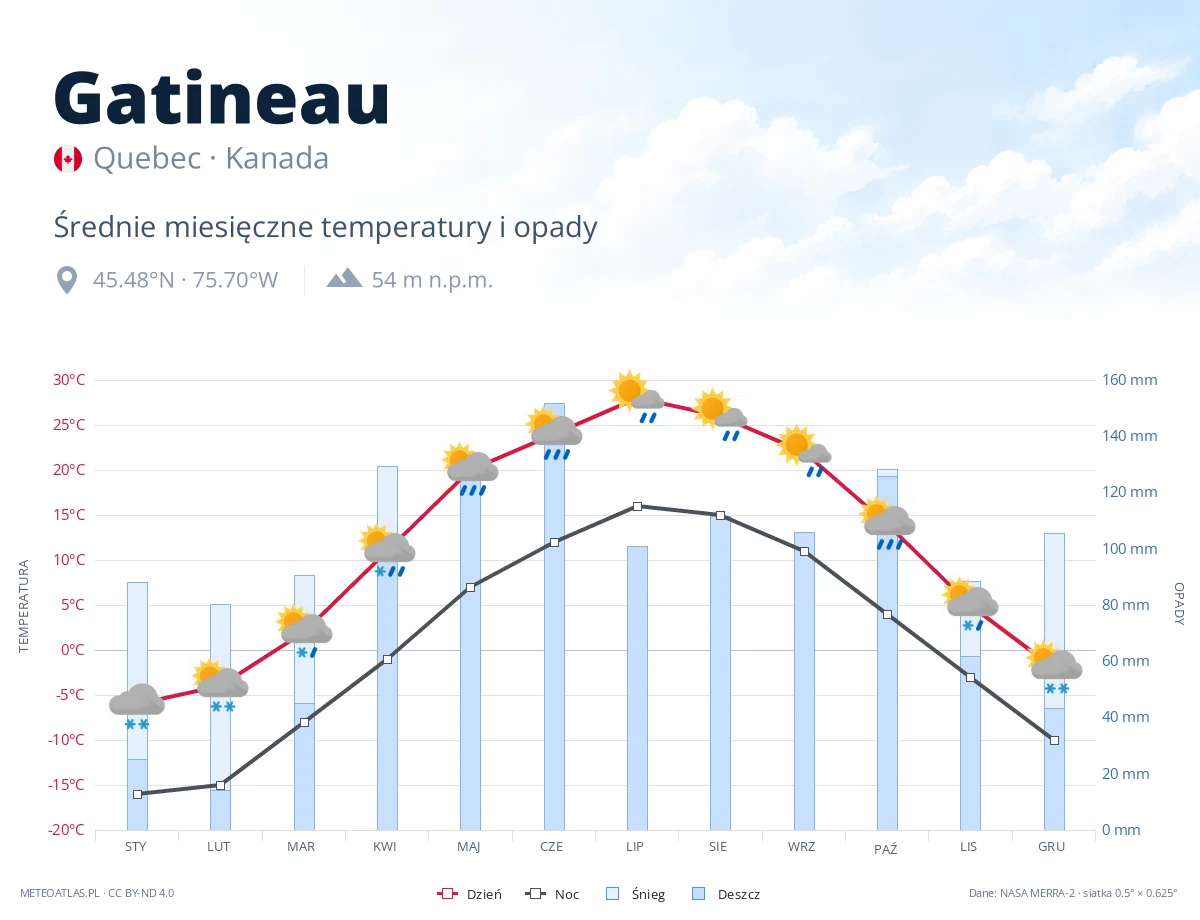 Gatineau - średnie miesięczne temperatury i opady