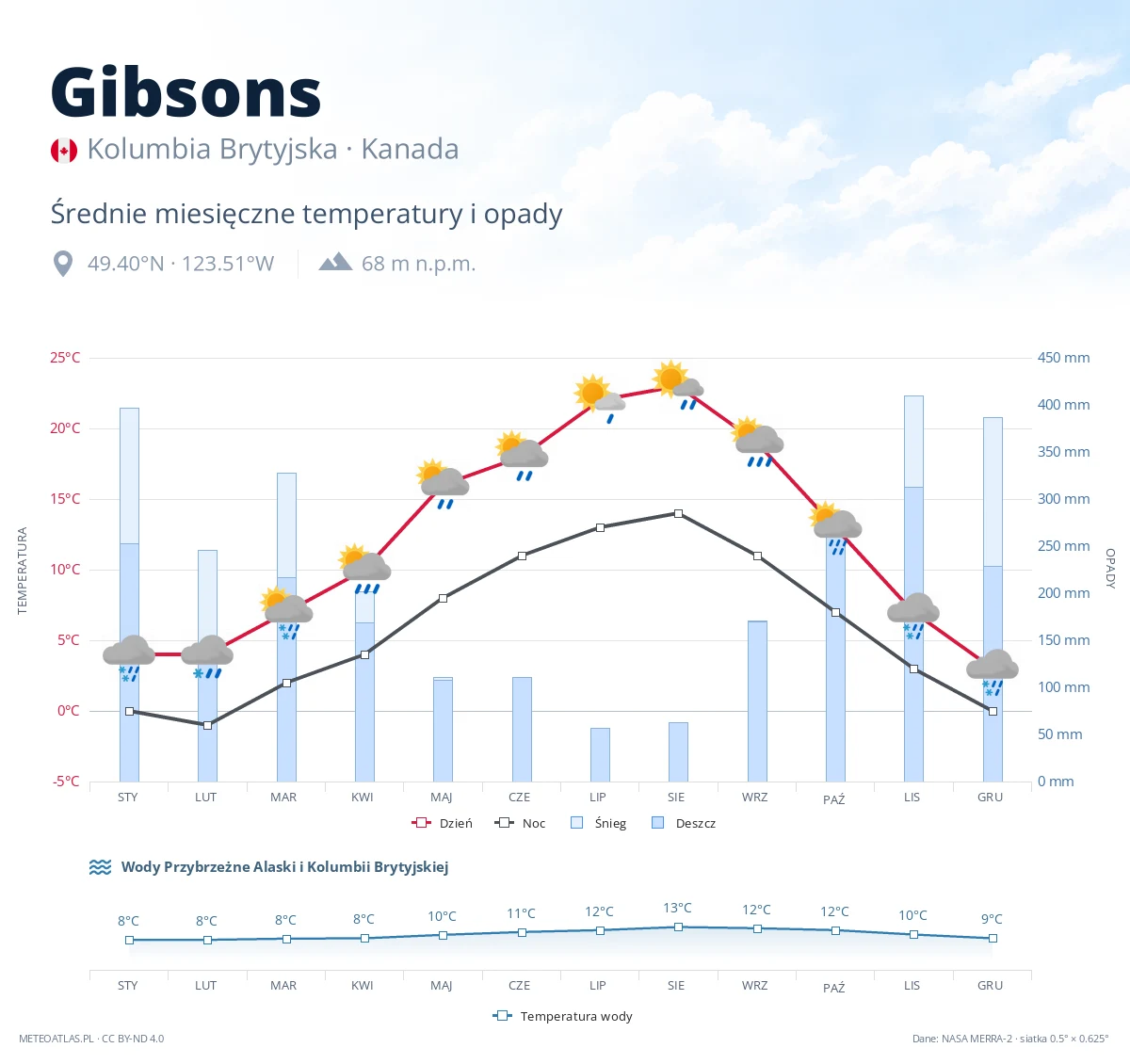 Gibsons - średnie miesięczne temperatury i opady