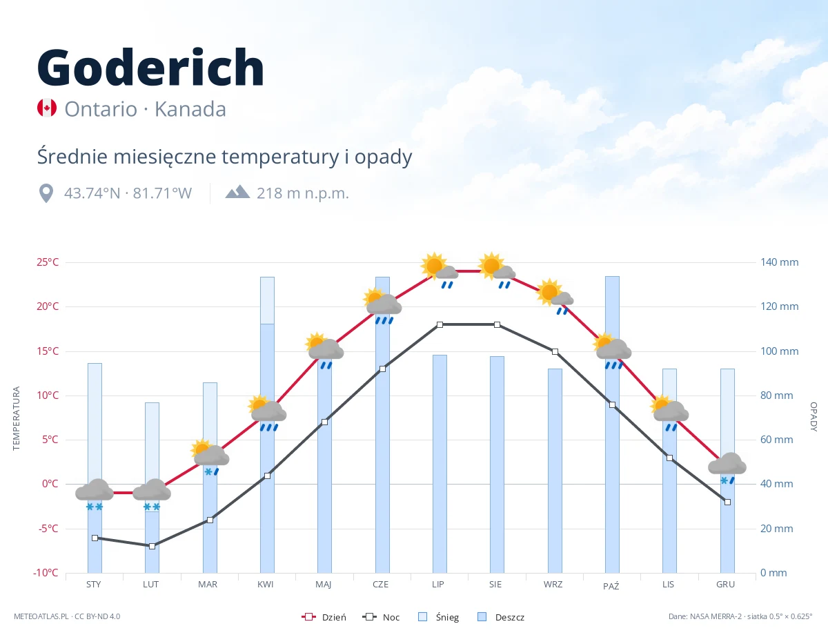 Goderich - średnie miesięczne temperatury i opady