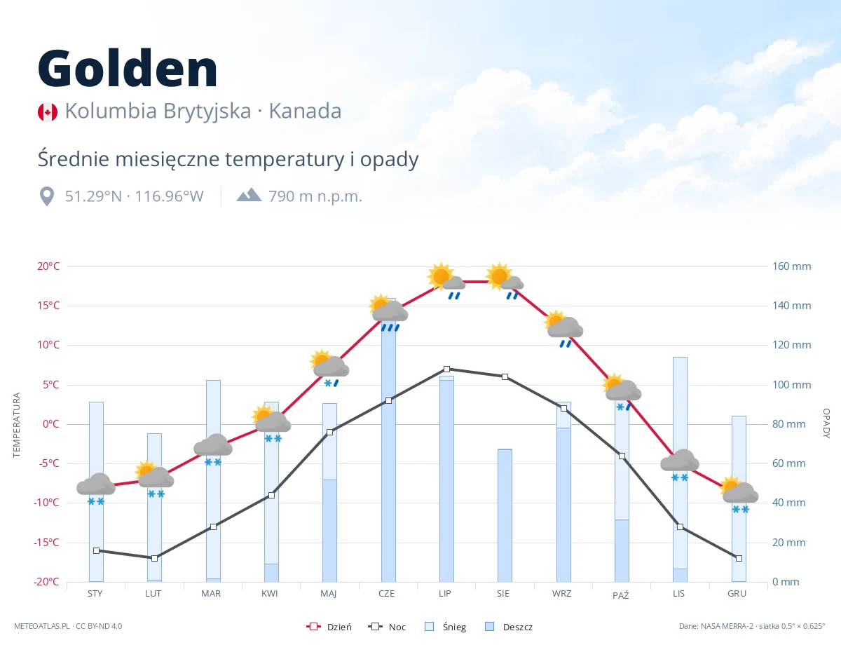 Golden - średnie miesięczne temperatury i opady