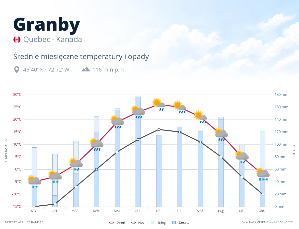Granby - średnie miesięczne temperatury i opady