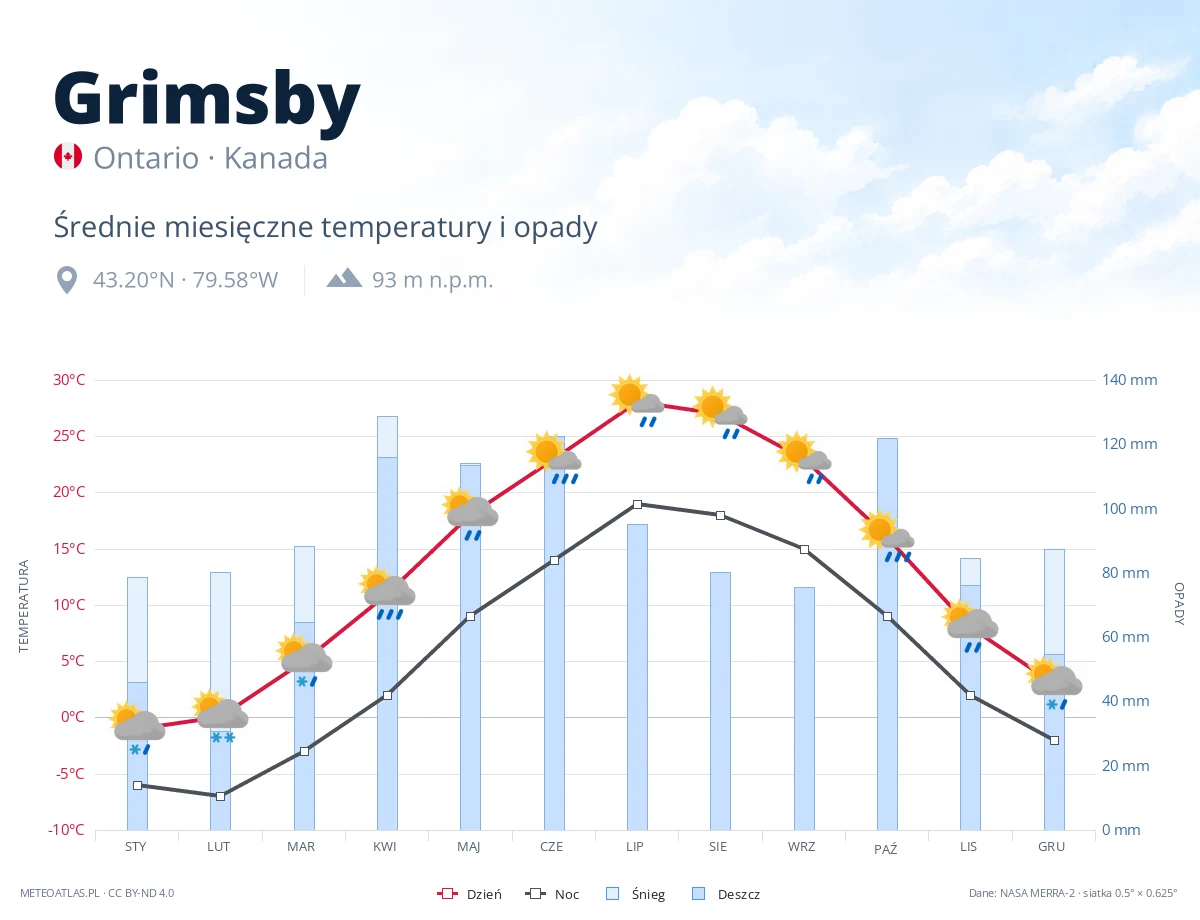 Grimsby - średnie miesięczne temperatury i opady