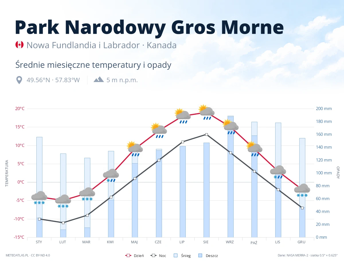 Park Narodowy Gros Morne - średnie miesięczne temperatury i opady