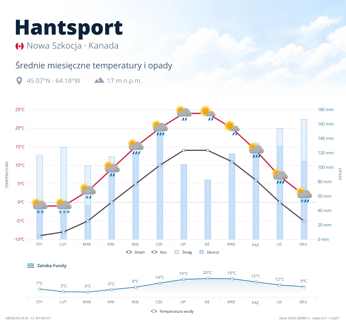 Hantsport - średnie miesięczne temperatury i opady