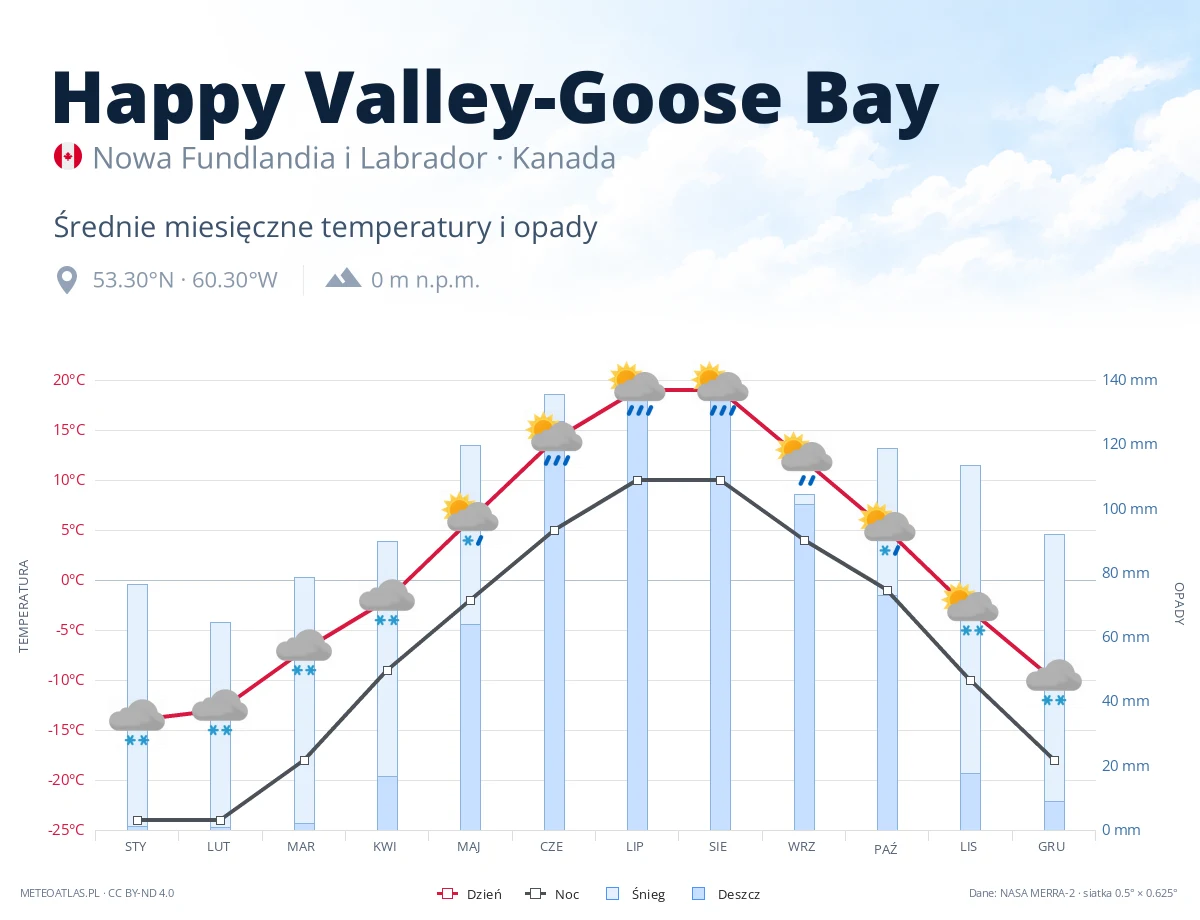 Happy Valley-Goose Bay - średnie miesięczne temperatury i opady