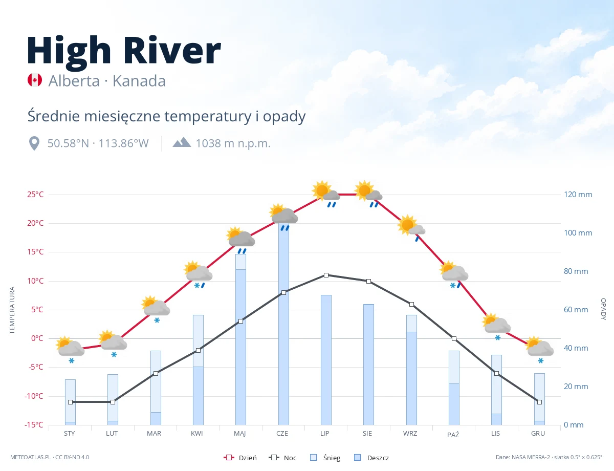 High River - średnie miesięczne temperatury i opady