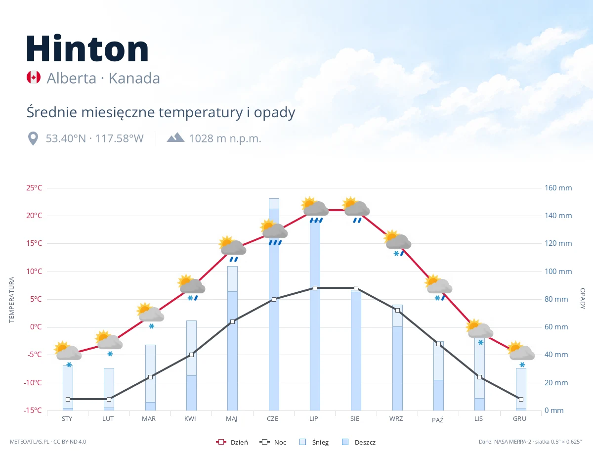 Hinton - średnie miesięczne temperatury i opady