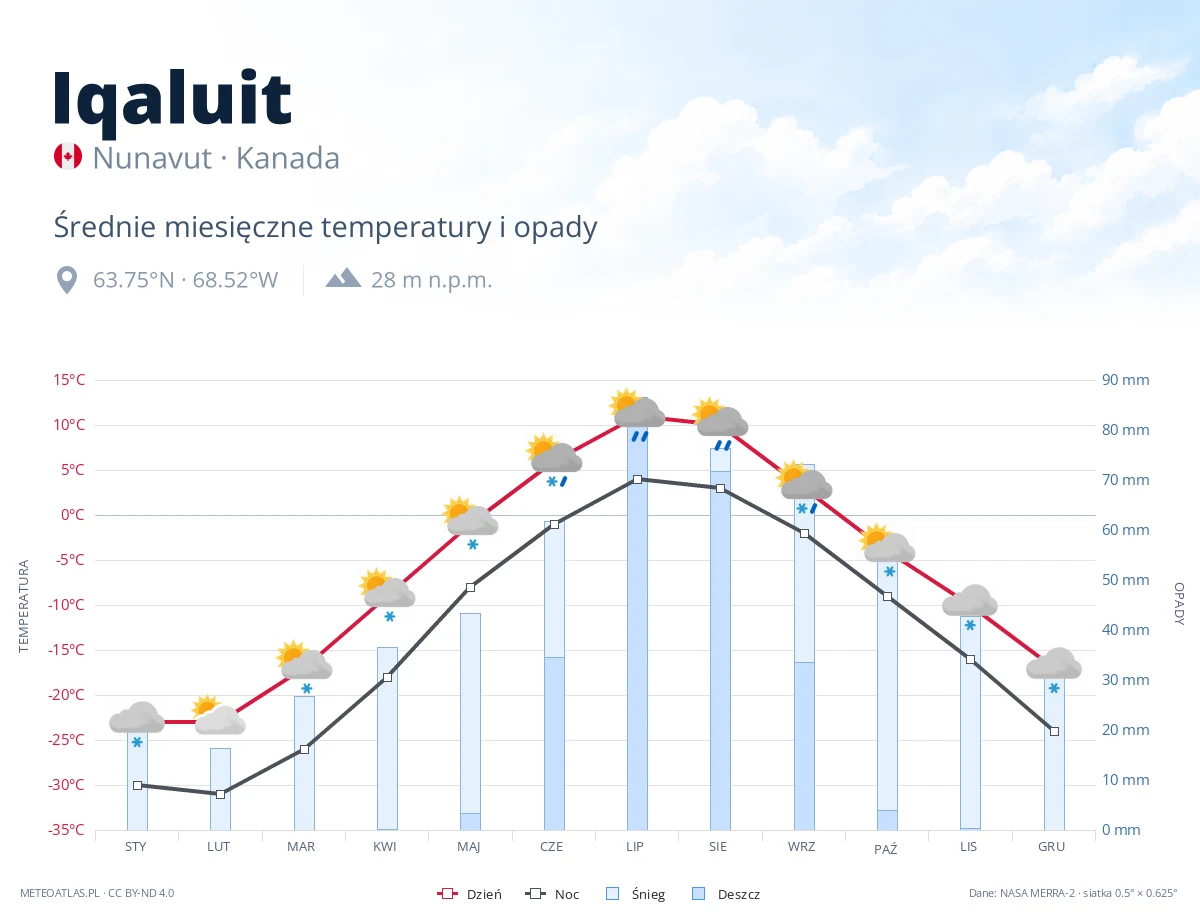 Iqaluit - średnie miesięczne temperatury i opady