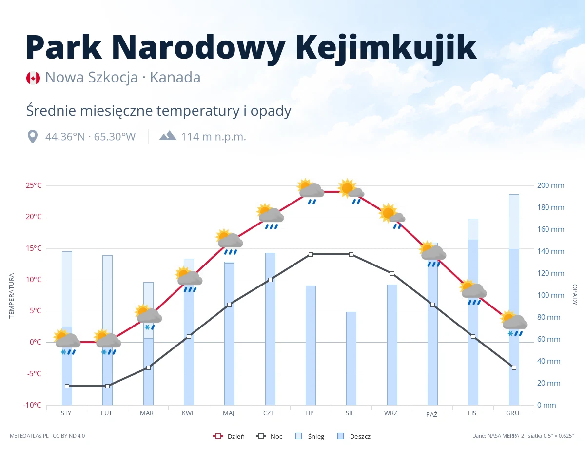 Park Narodowy Kejimkujik - średnie miesięczne temperatury i opady