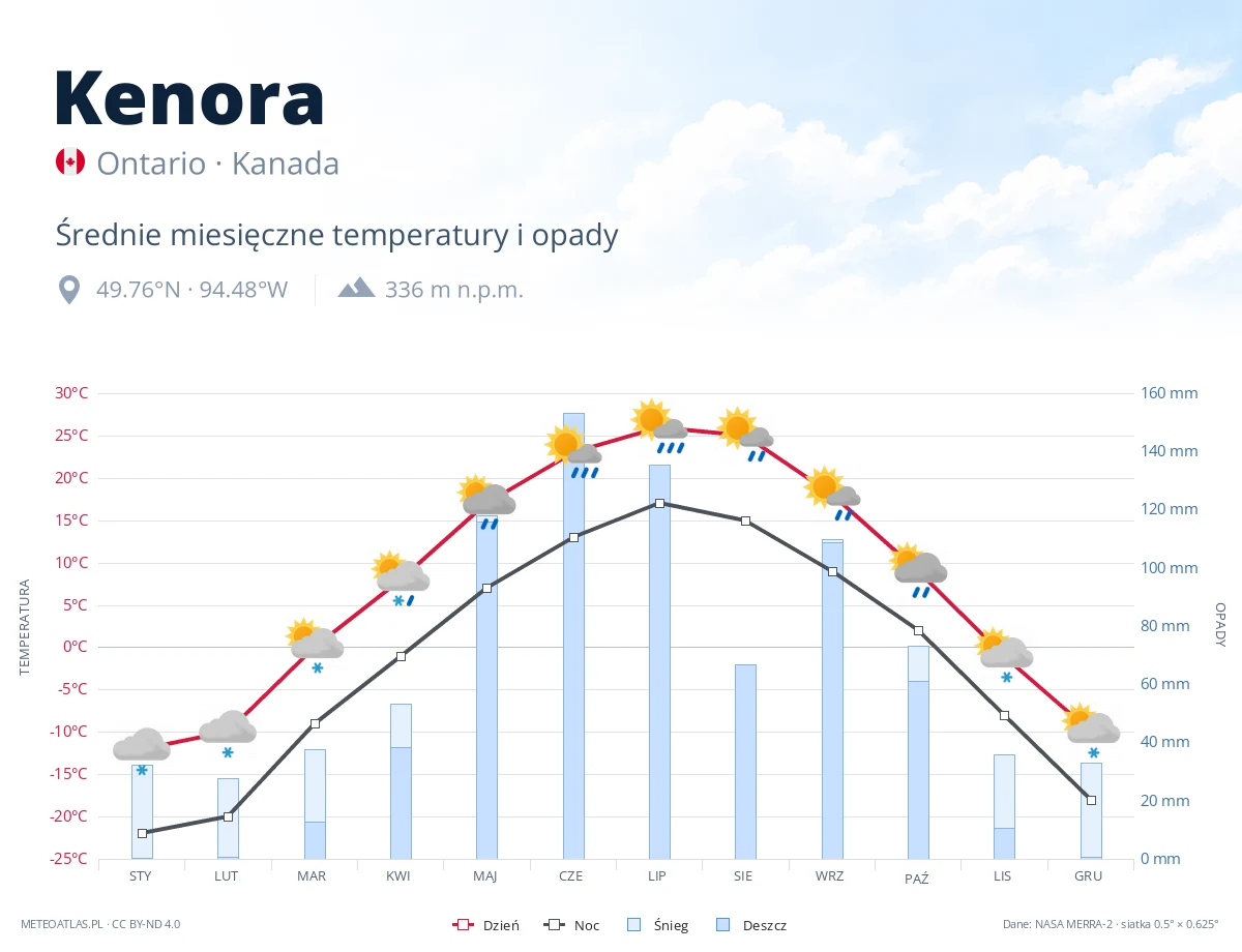 Kenora - średnie miesięczne temperatury i opady