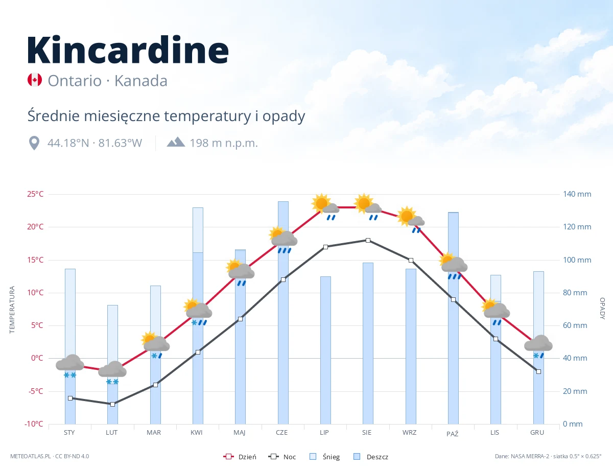 Kincardine - średnie miesięczne temperatury i opady