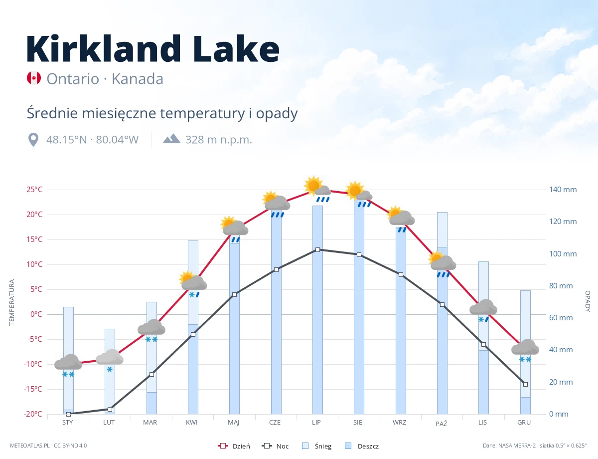 Kirkland Lake - średnie miesięczne temperatury i opady
