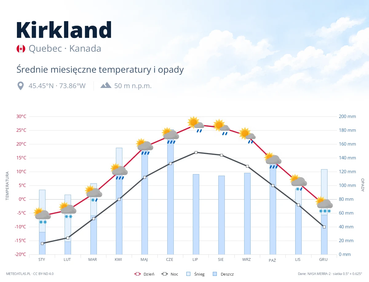 Kirkland - średnie miesięczne temperatury i opady