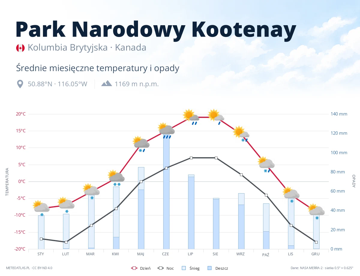 Park Narodowy Kootenay - średnie miesięczne temperatury i opady