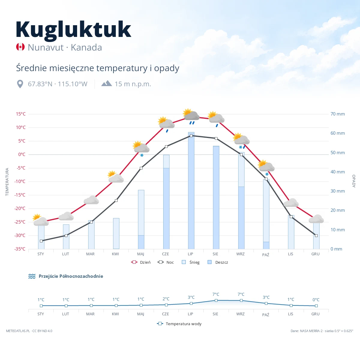 Kugluktuk - średnie miesięczne temperatury i opady