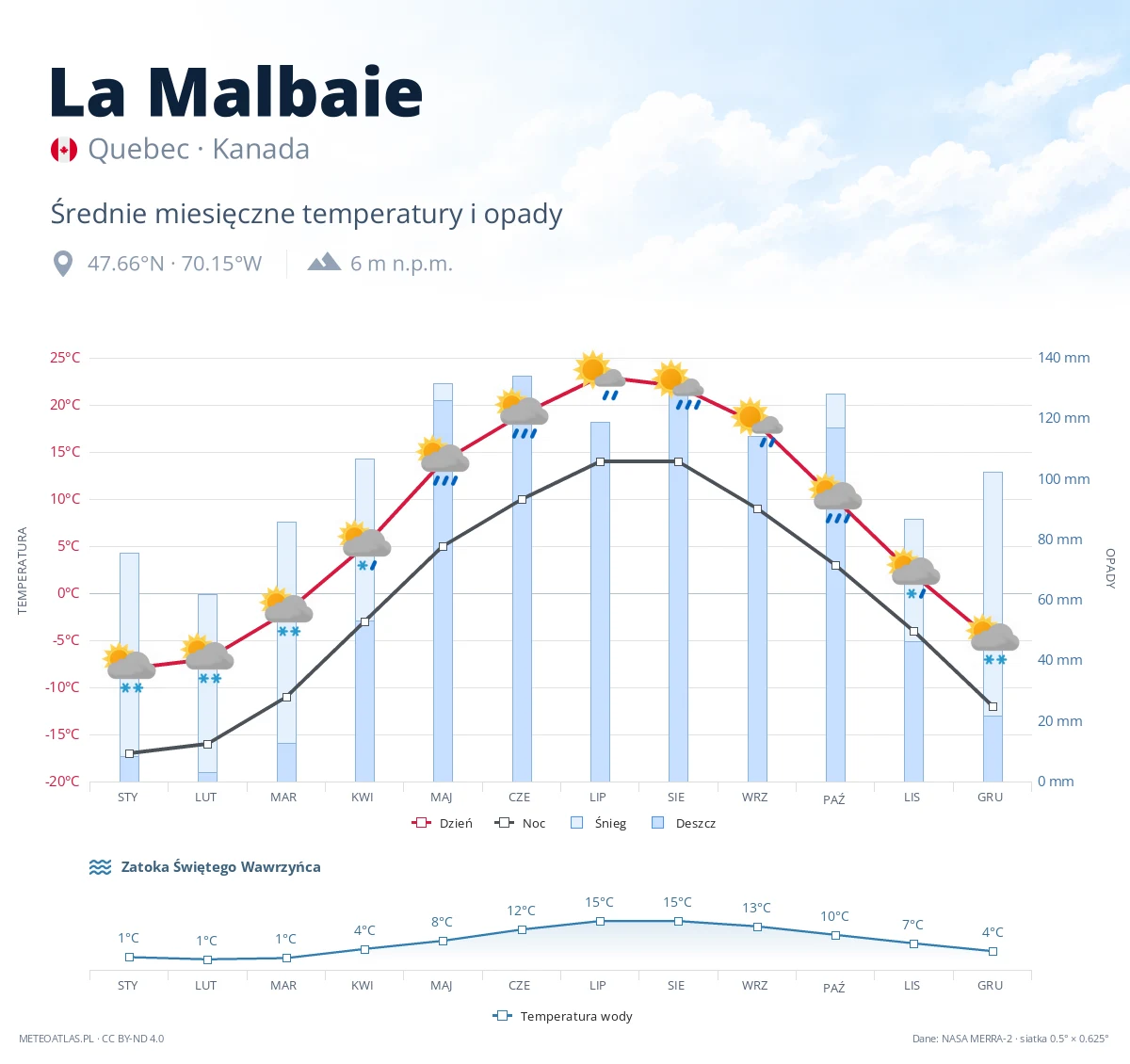 La Malbaie - średnie miesięczne temperatury i opady