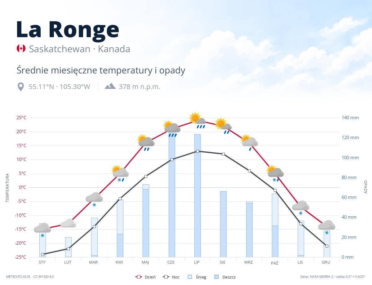 La Ronge - średnie miesięczne temperatury i opady