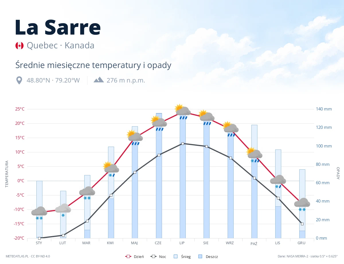 La Sarre - średnie miesięczne temperatury i opady