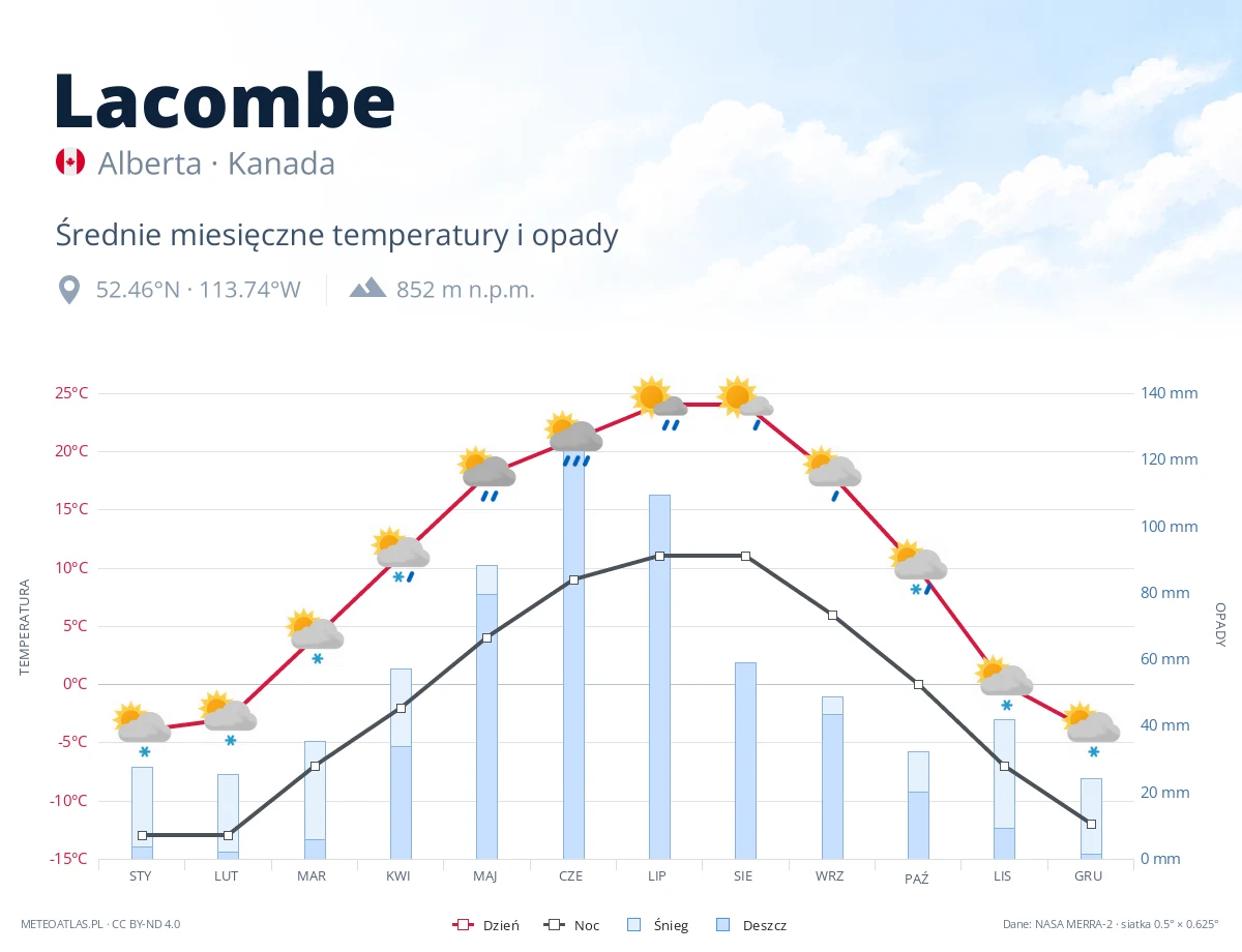 Lacombe - średnie miesięczne temperatury i opady
