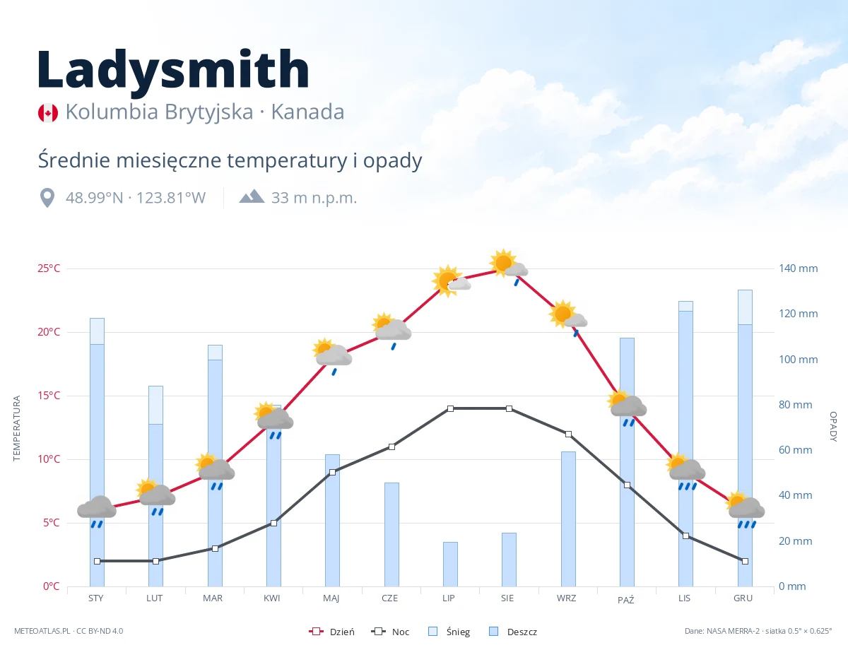 Ladysmith - średnie miesięczne temperatury i opady