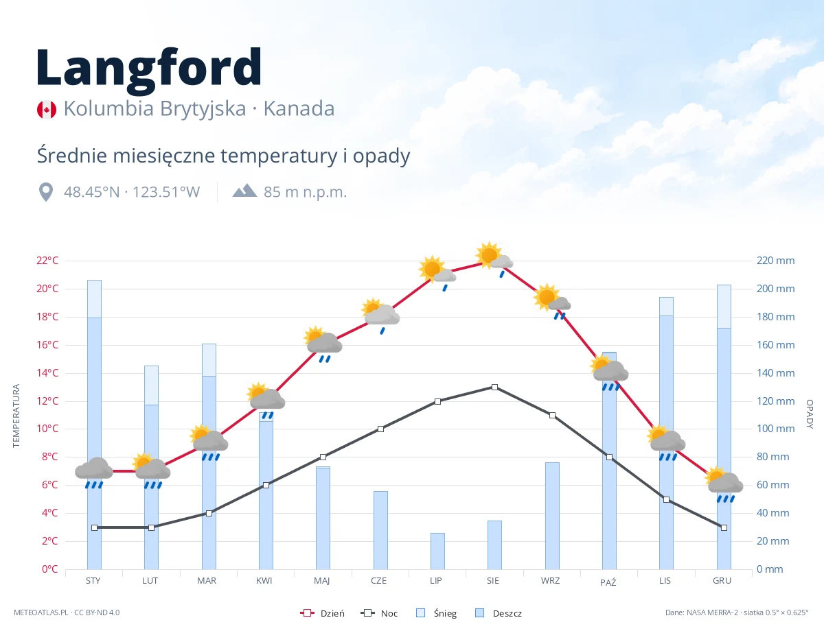 Langford - średnie miesięczne temperatury i opady