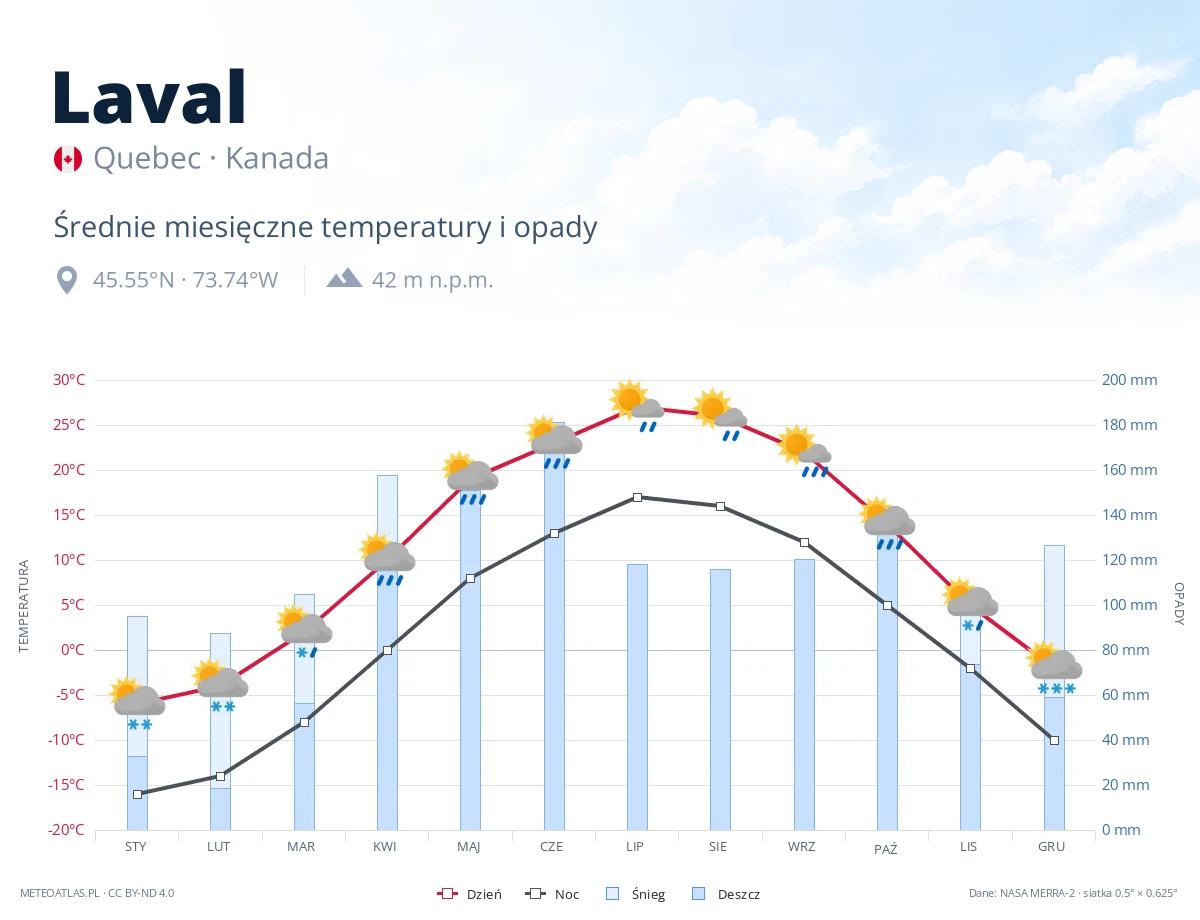 Laval - średnie miesięczne temperatury i opady