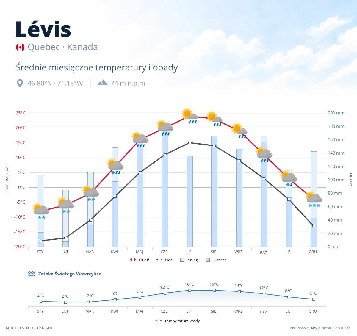 Lévis - średnie miesięczne temperatury i opady