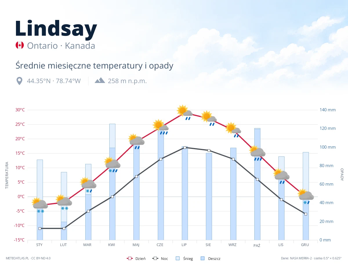 Lindsay - średnie miesięczne temperatury i opady