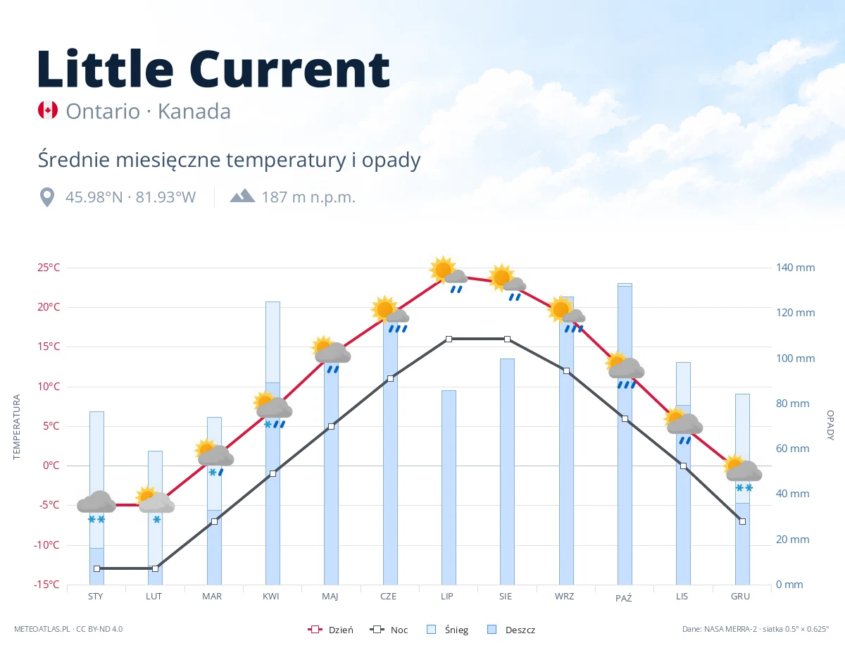 Little Current - średnie miesięczne temperatury i opady