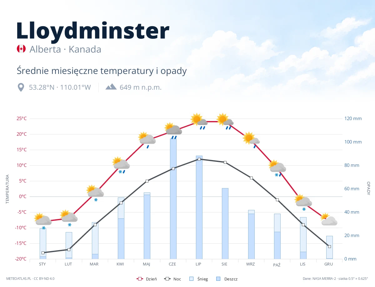 Lloydminster - średnie miesięczne temperatury i opady