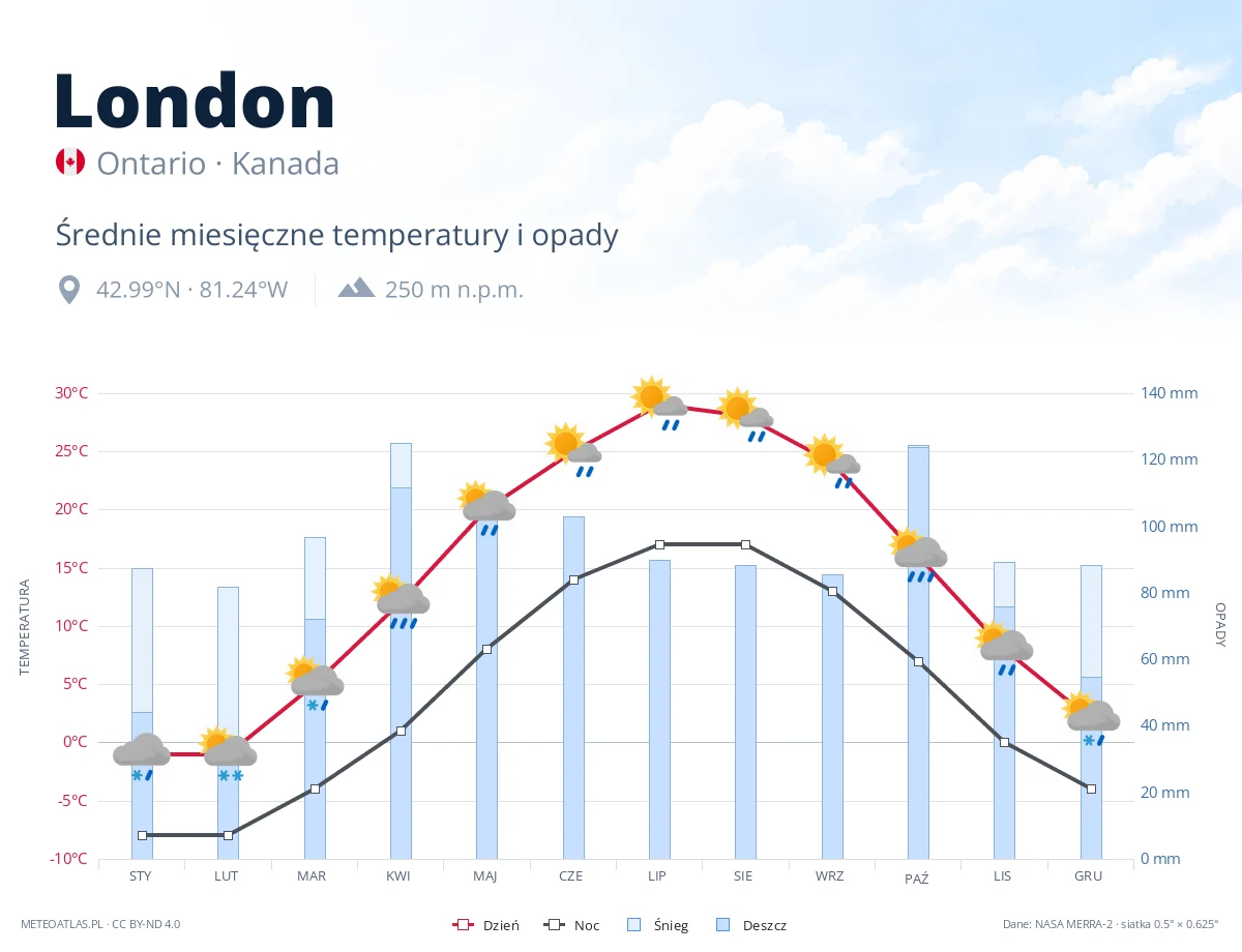 London - średnie miesięczne temperatury i opady