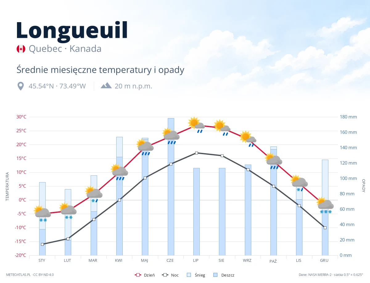 Longueuil - średnie miesięczne temperatury i opady