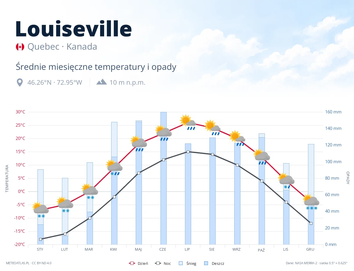 Louiseville - średnie miesięczne temperatury i opady