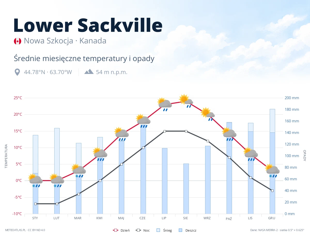 Lower Sackville - średnie miesięczne temperatury i opady