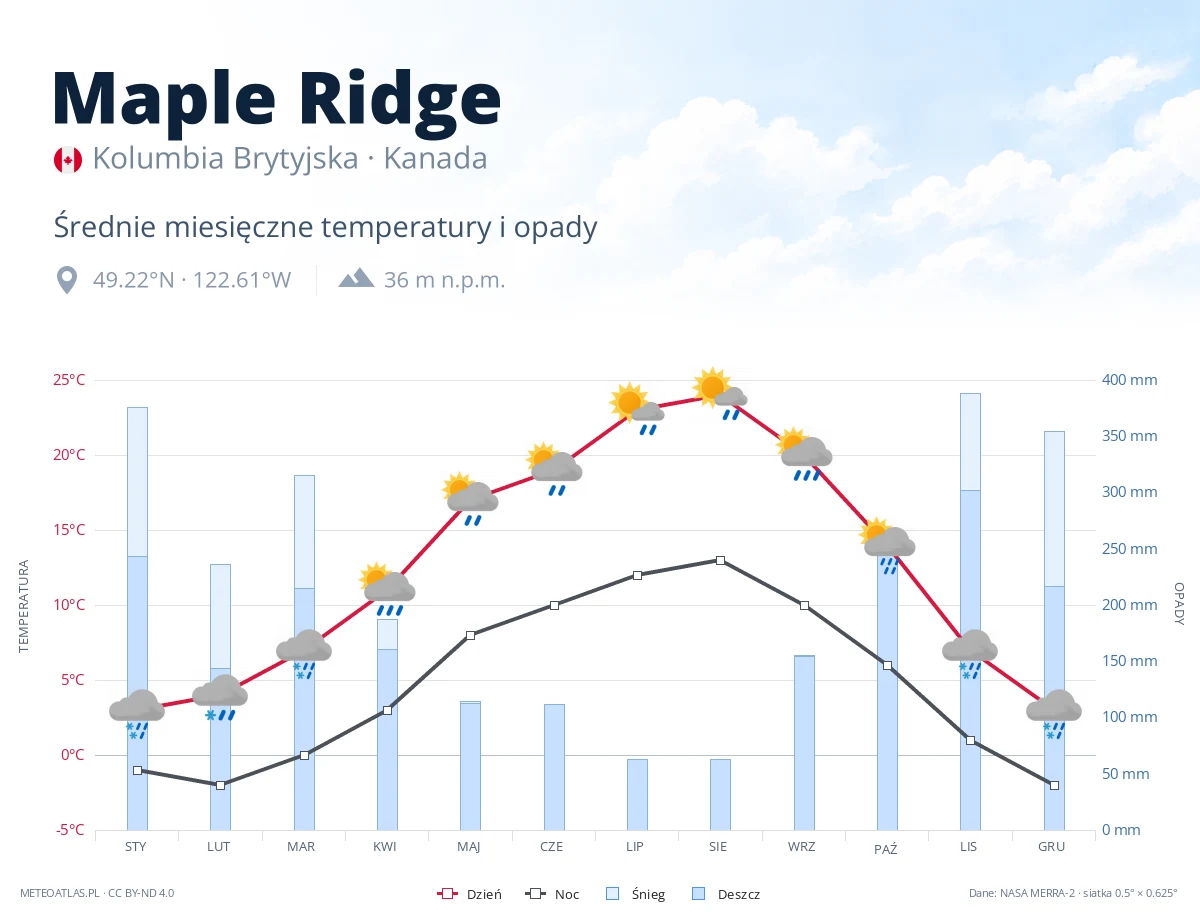 Maple Ridge - średnie miesięczne temperatury i opady