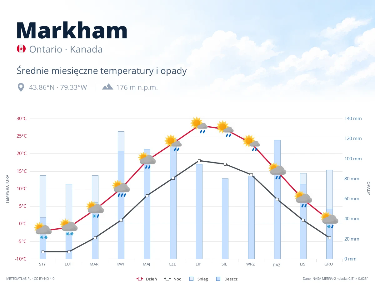 Markham - średnie miesięczne temperatury i opady