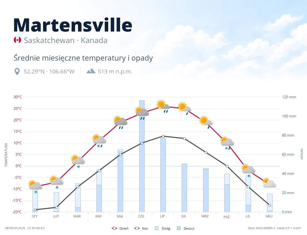 Martensville - średnie miesięczne temperatury i opady