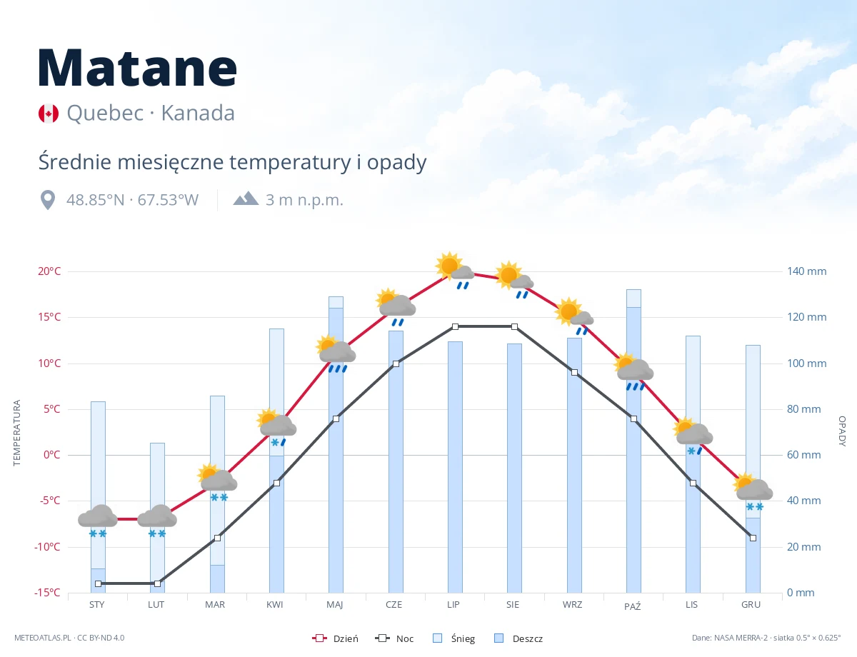 Matane - średnie miesięczne temperatury i opady