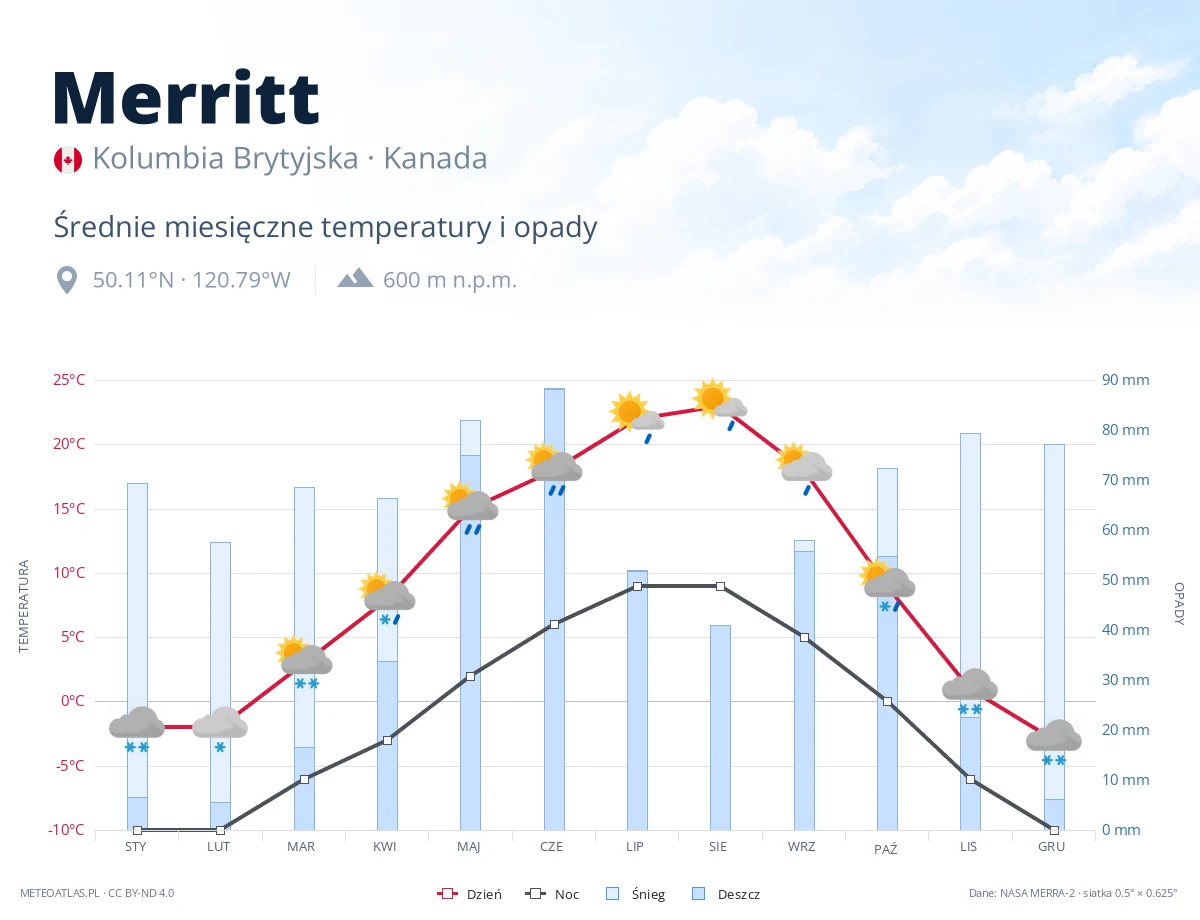 Merritt - średnie miesięczne temperatury i opady