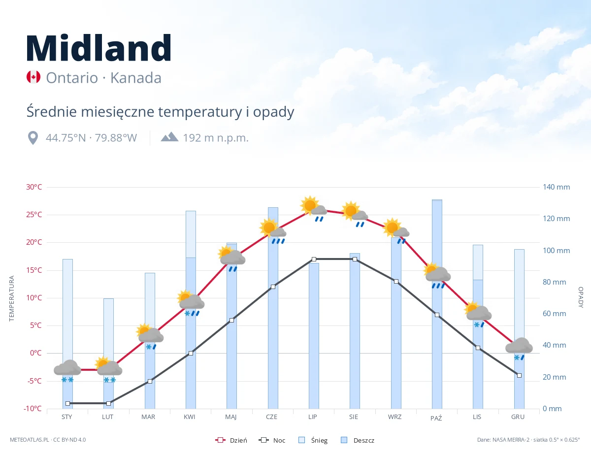 Midland - średnie miesięczne temperatury i opady