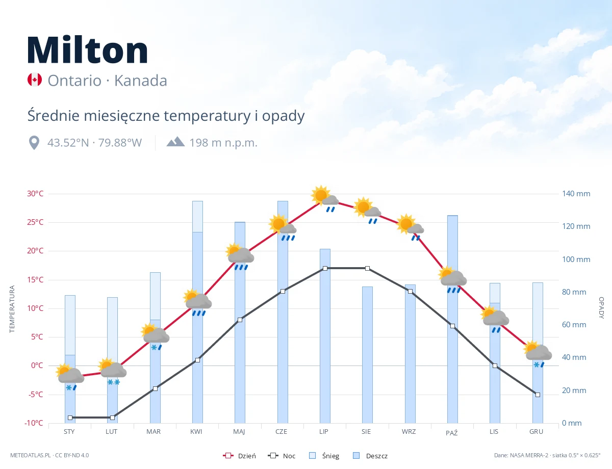 Milton - średnie miesięczne temperatury i opady