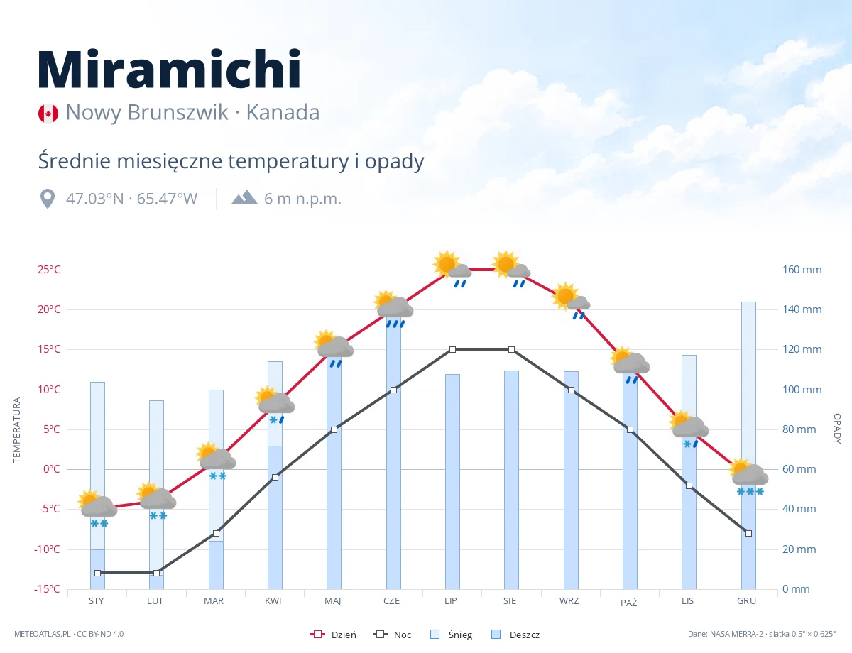 Miramichi - średnie miesięczne temperatury i opady