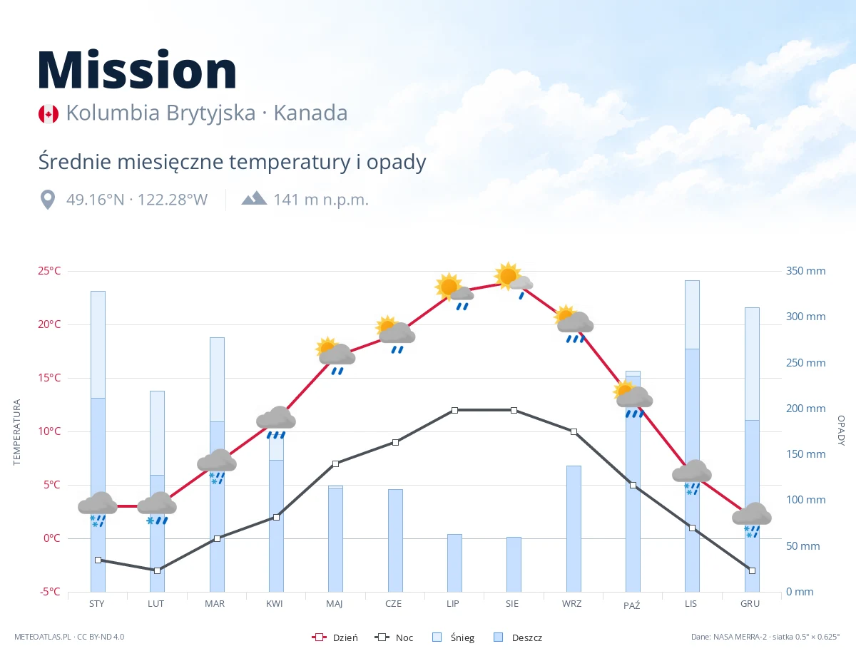 Mission - średnie miesięczne temperatury i opady