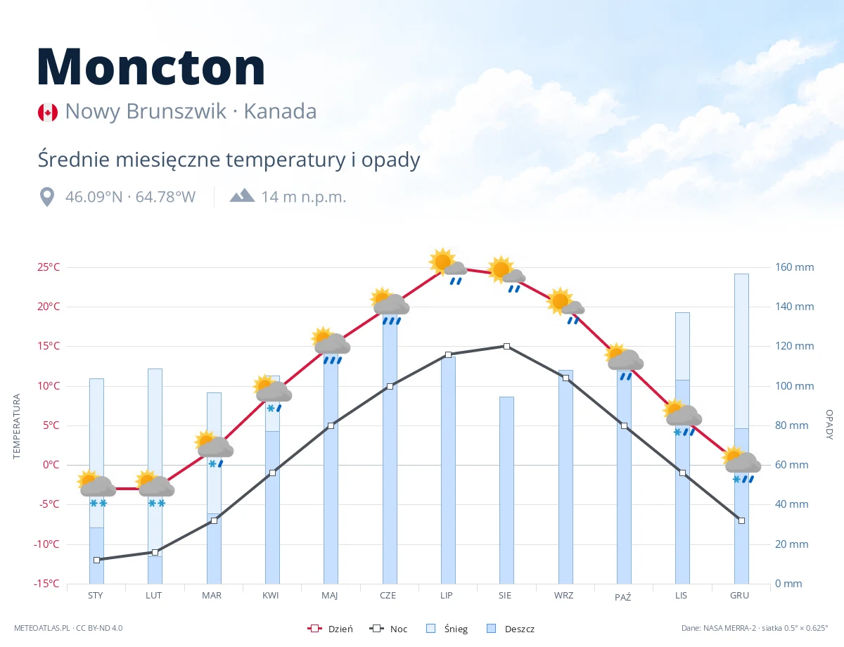 Moncton - średnie miesięczne temperatury i opady