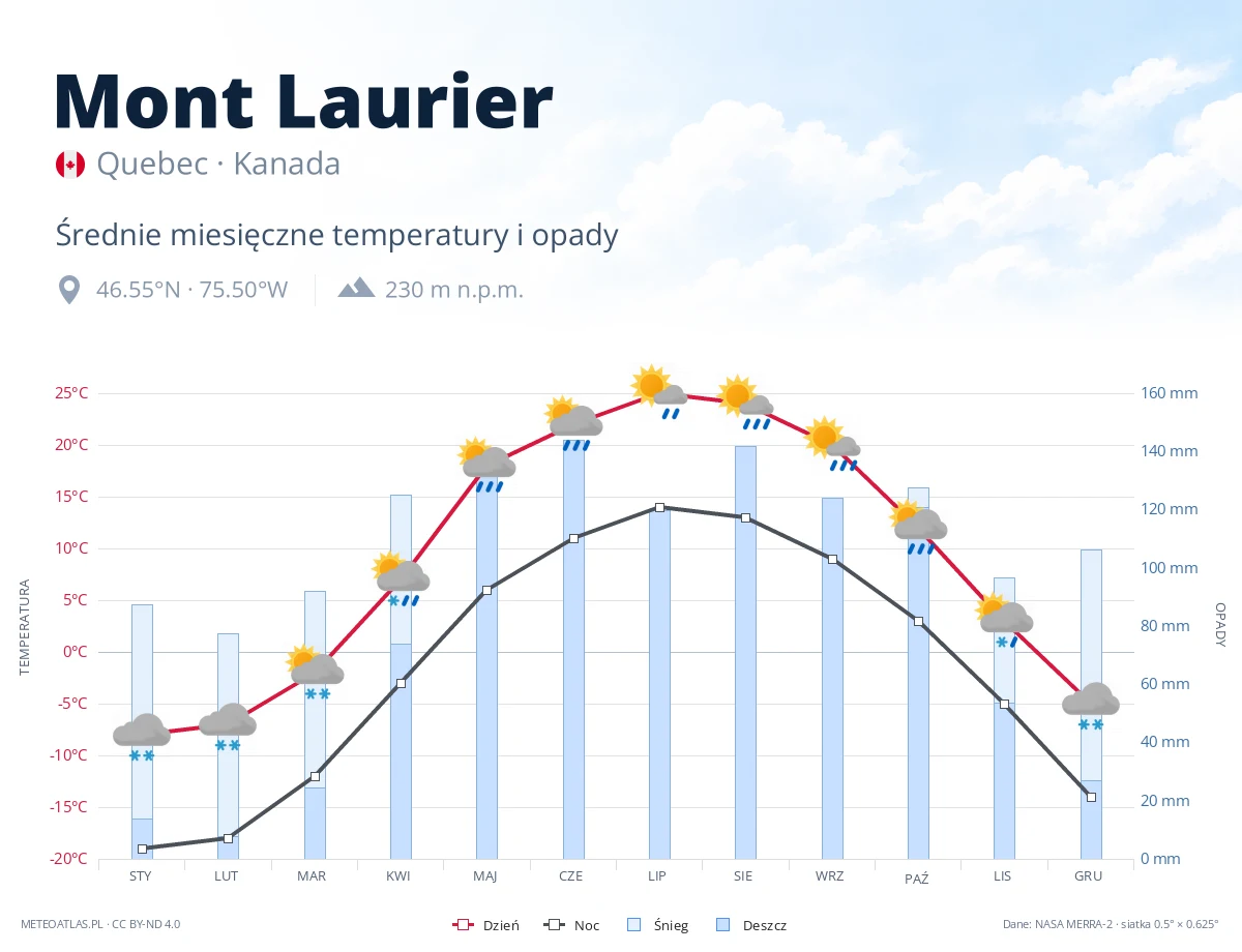 Mont Laurier - średnie miesięczne temperatury i opady