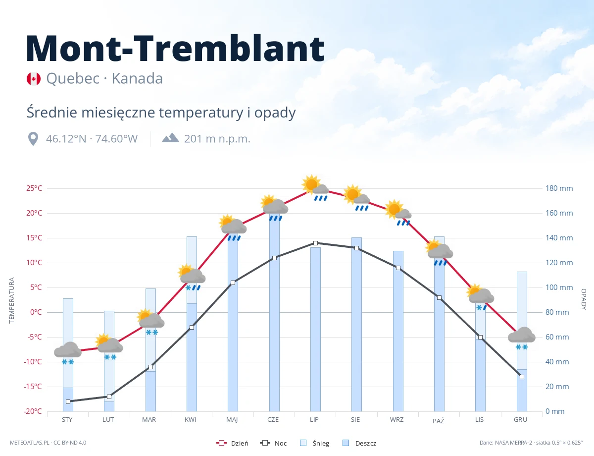 Mont-Tremblant - średnie miesięczne temperatury i opady