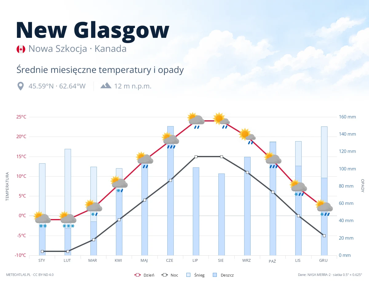 New Glasgow - średnie miesięczne temperatury i opady